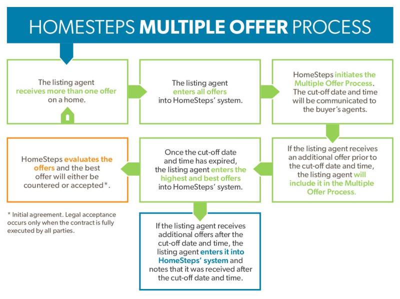 Home Steps Multiple Offer Process