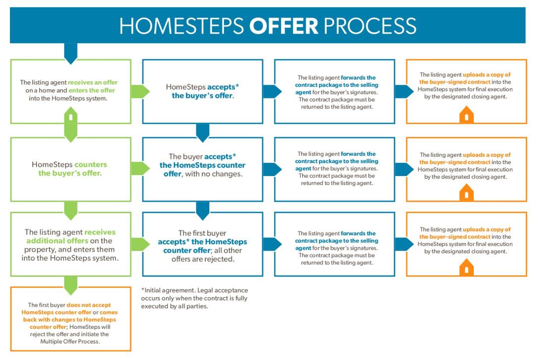 HomeSteps Offer Process Chart